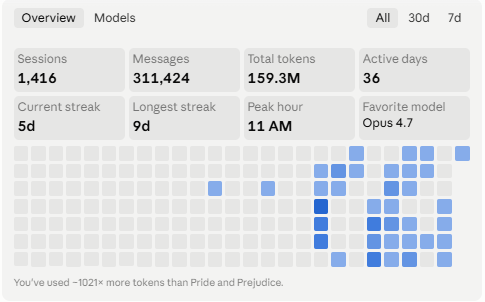159.3M tokens. ~1021 Pride and Prejudices.
