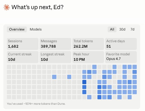 1,682 sessions. 262.2M tokens. 51 active days. Opus 4.7 the whole way.